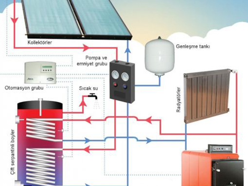 Güneş Enerjisi ile Ev Isıtma